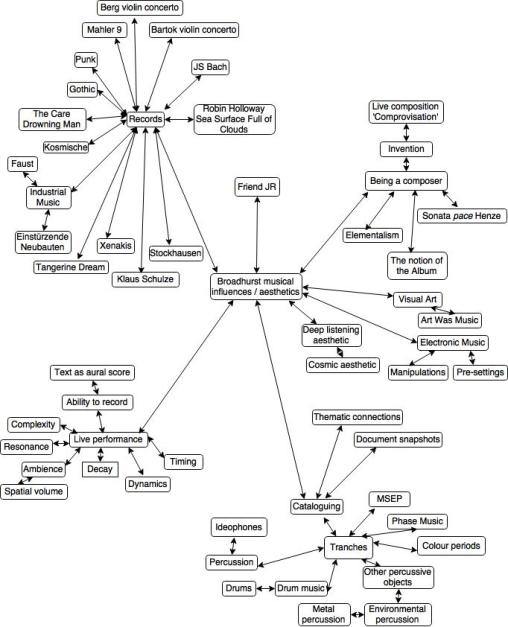 Broadhurst Musical Influences Aesthetics Network Diagram